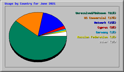 Usage by Country for June 2021