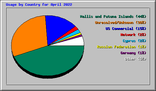 Usage by Country for April 2022