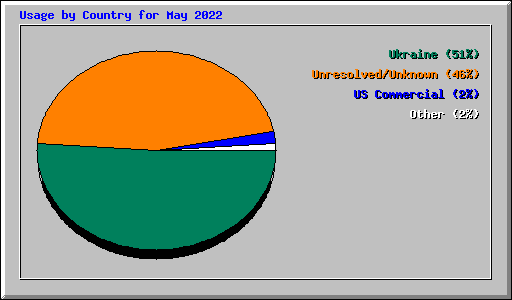 Usage by Country for May 2022