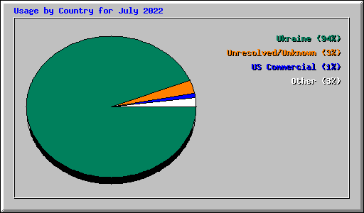 Usage by Country for July 2022