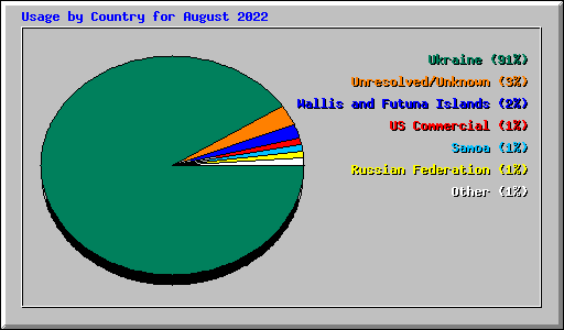 Usage by Country for August 2022