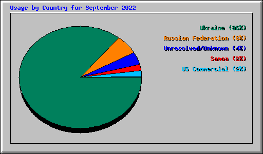 Usage by Country for September 2022