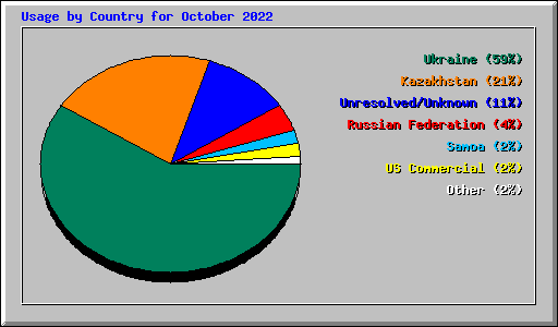 Usage by Country for October 2022