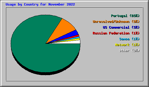 Usage by Country for November 2022