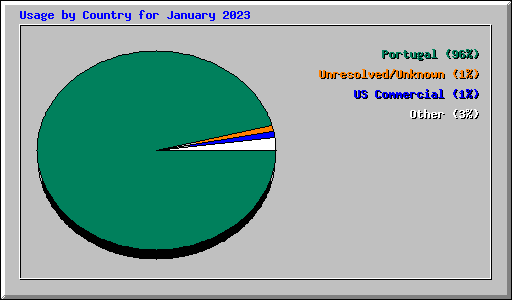 Usage by Country for January 2023