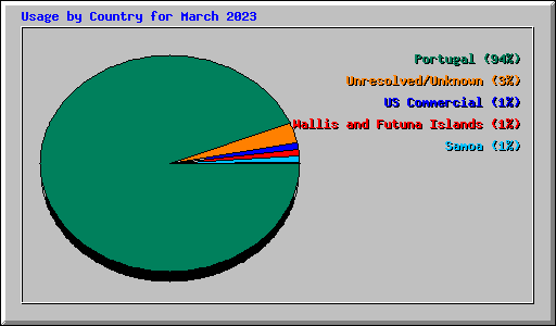 Usage by Country for March 2023