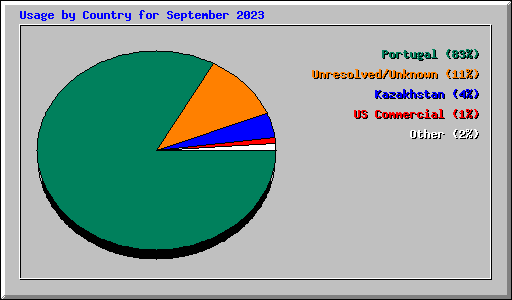 Usage by Country for September 2023