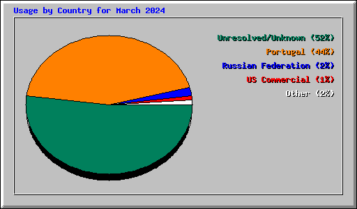 Usage by Country for March 2024