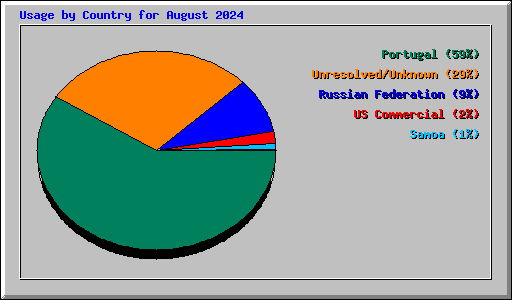 Usage by Country for August 2024