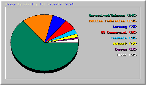 Usage by Country for December 2024