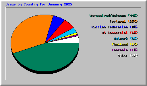 Usage by Country for January 2025