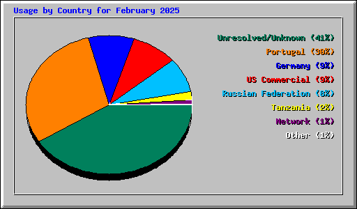 Usage by Country for February 2025
