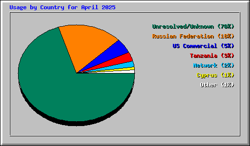 Usage by Country for April 2025