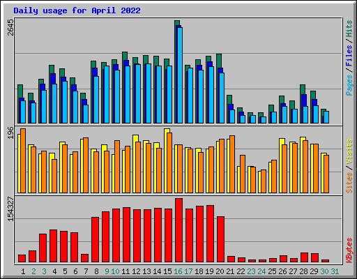 Daily usage for April 2022