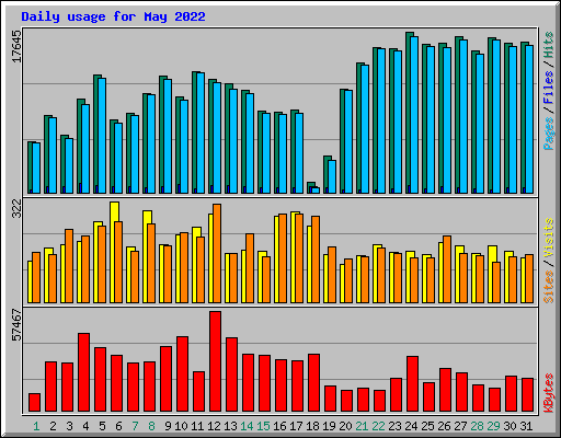 Daily usage for May 2022