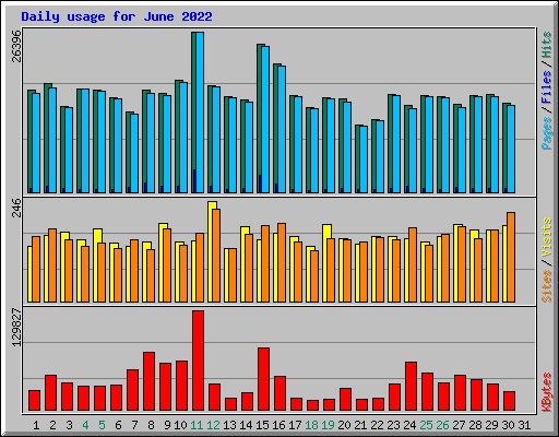 Daily usage for June 2022