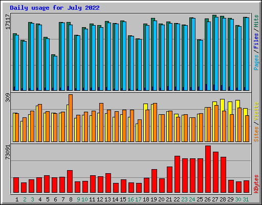 Daily usage for July 2022