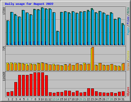 Daily usage for August 2022