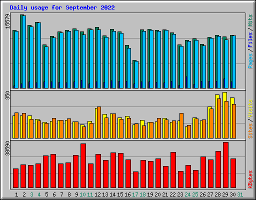 Daily usage for September 2022