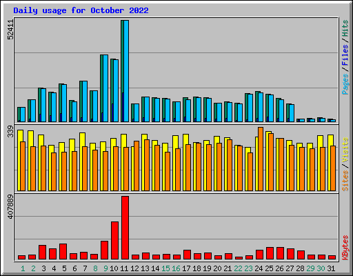 Daily usage for October 2022