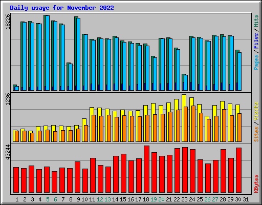 Daily usage for November 2022