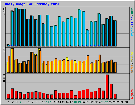 Daily usage for February 2023