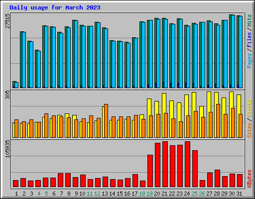 Daily usage for March 2023