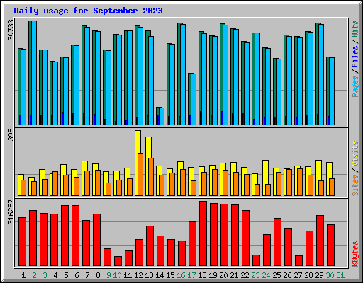 Daily usage for September 2023