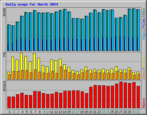 Daily usage for March 2024