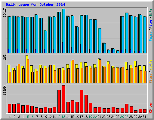 Daily usage for October 2024