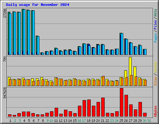 Daily usage for November 2024