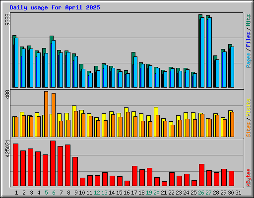 Daily usage for April 2025