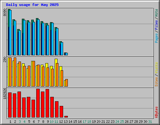 Daily usage for May 2025