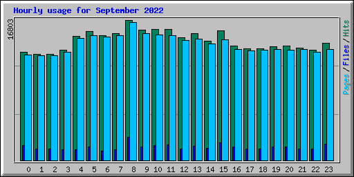 Hourly usage for September 2022