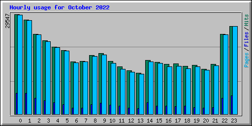 Hourly usage for October 2022