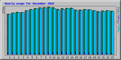 Hourly usage for December 2022