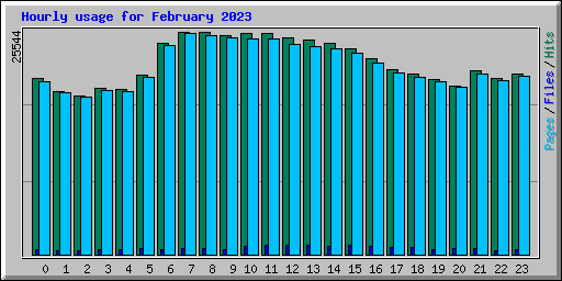 Hourly usage for February 2023