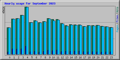 Hourly usage for September 2023