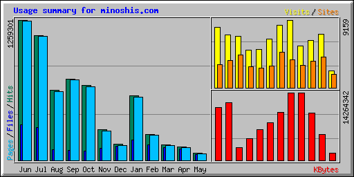 Usage summary for minoshis.com